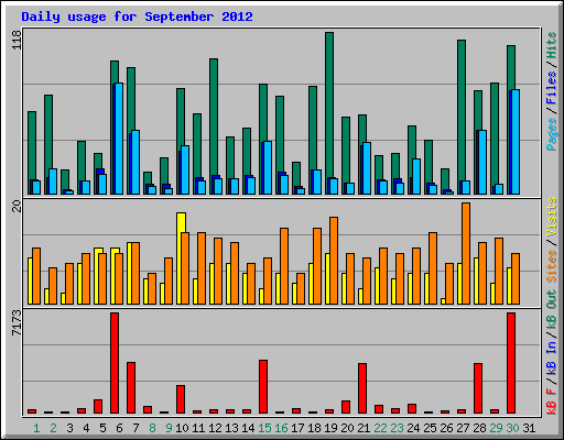 Daily usage for September 2012