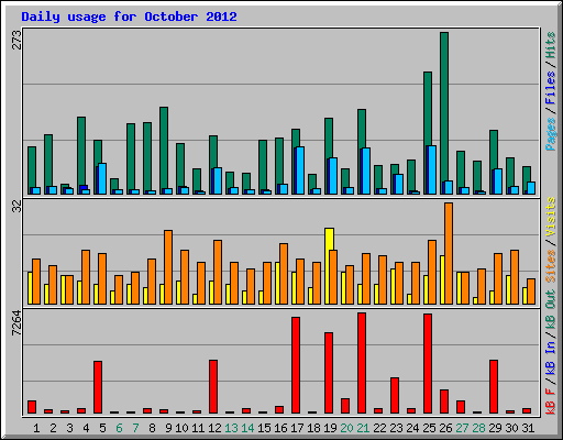 Daily usage for October 2012