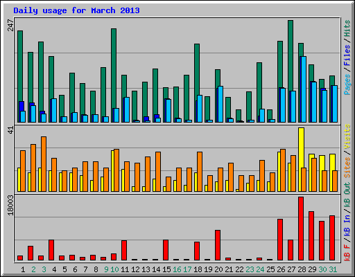 Daily usage for March 2013