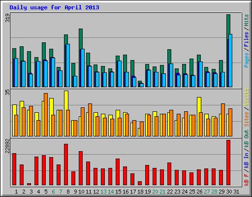 Daily usage for April 2013