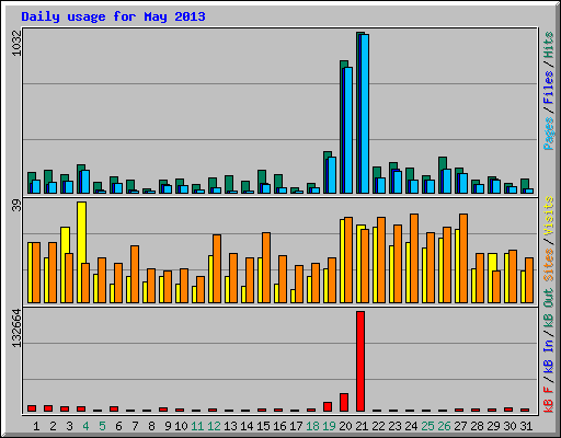 Daily usage for May 2013