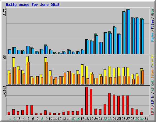 Daily usage for June 2013