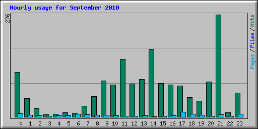 Hourly usage for September 2010