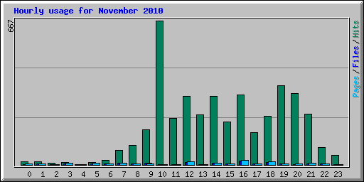 Hourly usage for November 2010