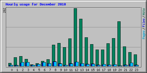 Hourly usage for December 2010