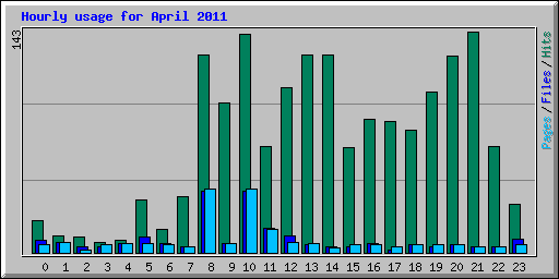 Hourly usage for April 2011