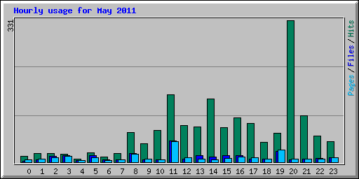 Hourly usage for May 2011