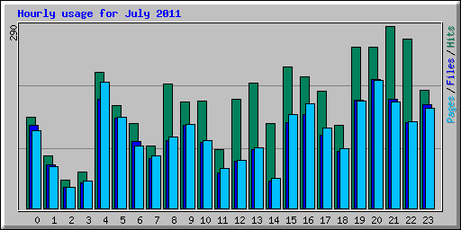 Hourly usage for July 2011