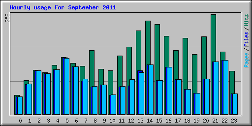 Hourly usage for September 2011