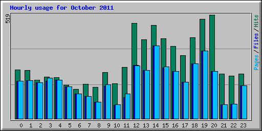 Hourly usage for October 2011