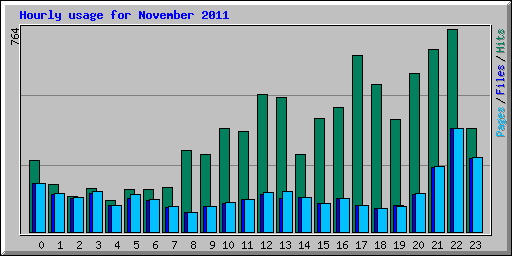 Hourly usage for November 2011