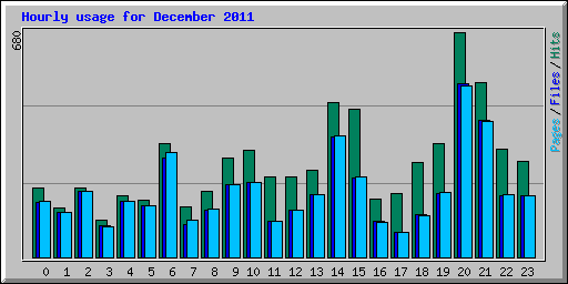 Hourly usage for December 2011