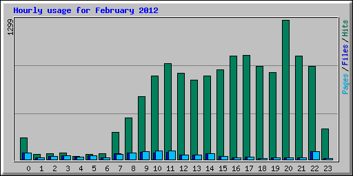 Hourly usage for February 2012