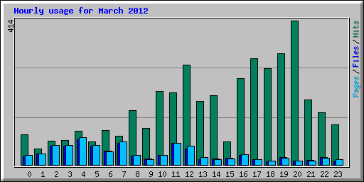 Hourly usage for March 2012