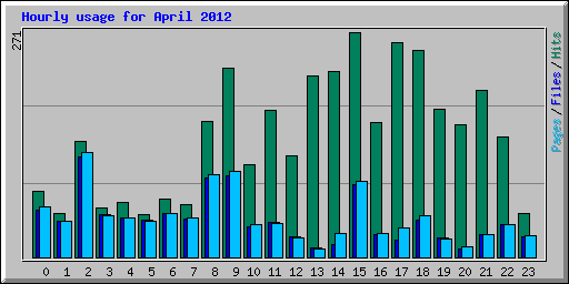 Hourly usage for April 2012