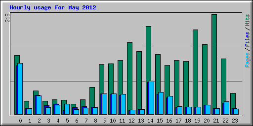 Hourly usage for May 2012