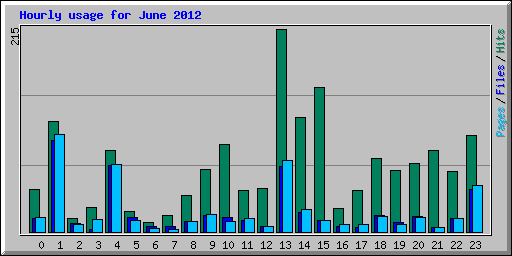 Hourly usage for June 2012