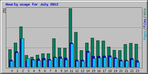 Hourly usage for July 2012