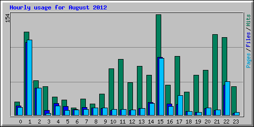 Hourly usage for August 2012