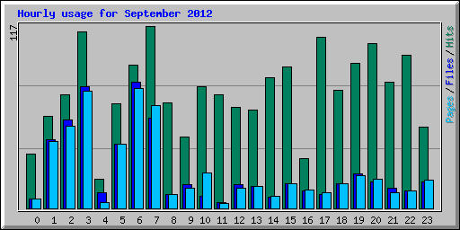 Hourly usage for September 2012