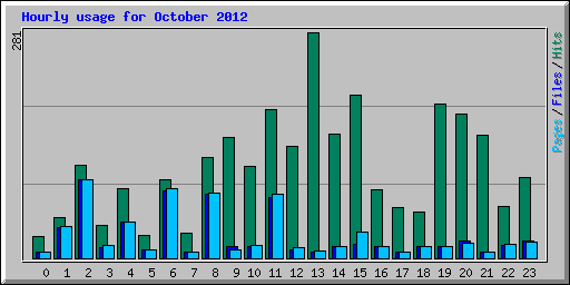 Hourly usage for October 2012