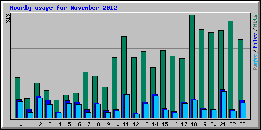 Hourly usage for November 2012