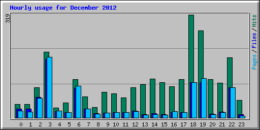 Hourly usage for December 2012