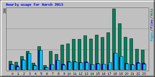 Hourly usage for March 2013