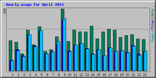 Hourly usage for April 2013