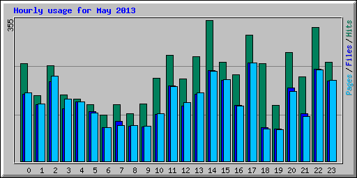 Hourly usage for May 2013